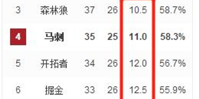  季后赛门票争夺战，排名卡位战愈演愈烈
